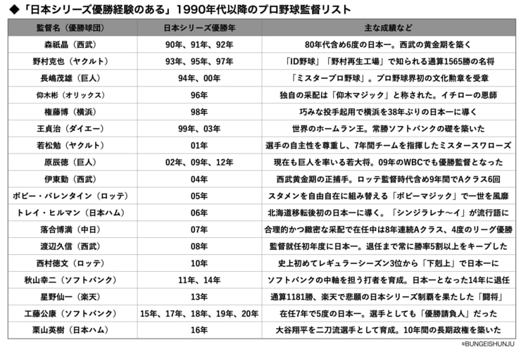 プロ野球界の伝説”王貞治＆長嶋茂雄を上回った監督は？…「あなた