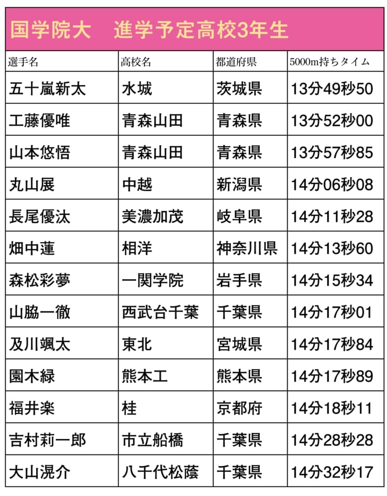 本シリーズで紹介した箱根駅伝出場校に進学予定の高校3年生ランナー（スクロールしていくと他大学のリストと写真をご覧になれます）　©NumberWeb