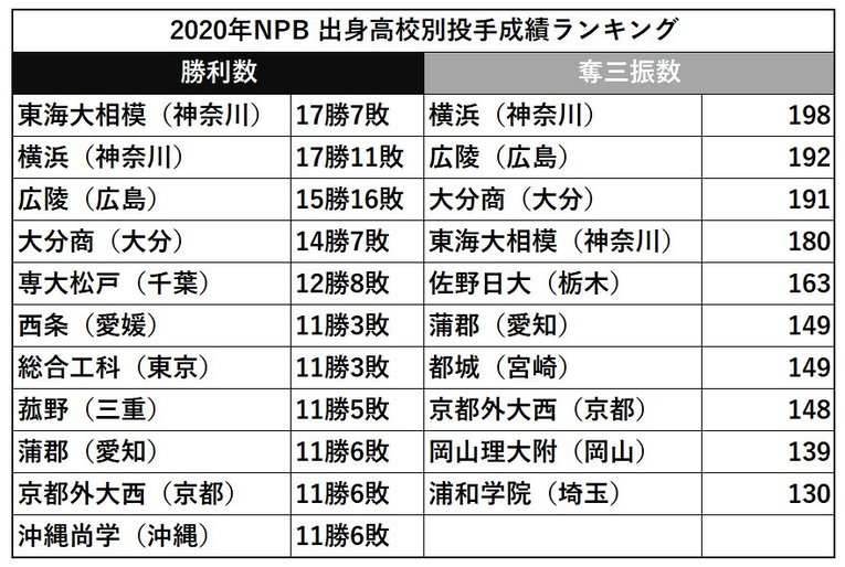 2020年・出身高校別の勝利数／奪三振数ランキング
