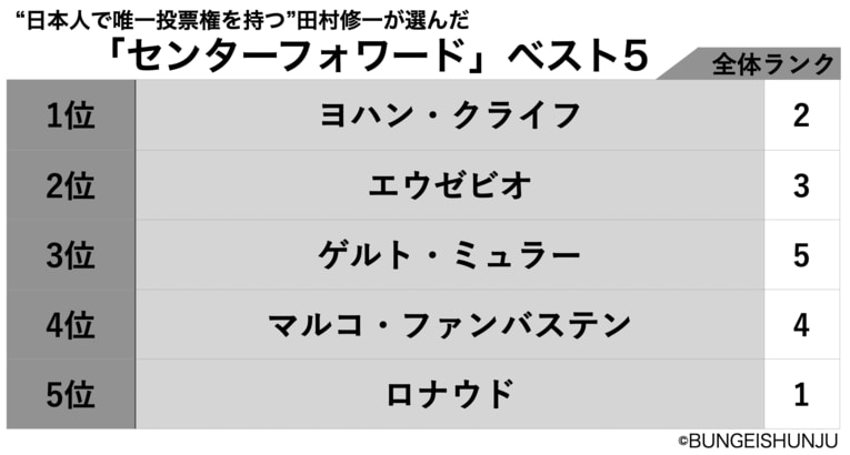 “日本人で唯一投票権を持つ”田村修一が投票したセンターフォワード＜ベスト5＞　©BUNGEISHUNJU