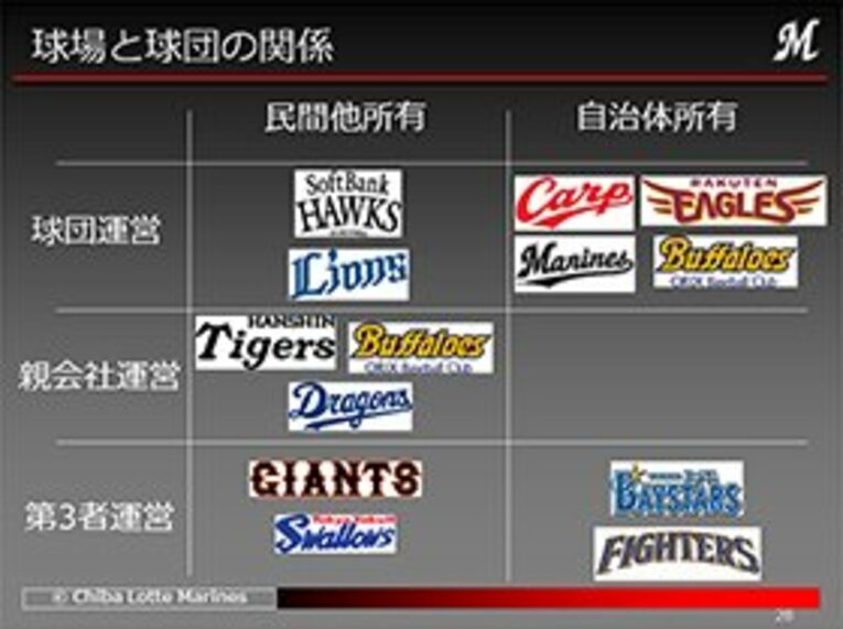 ＜公開セミナー特別レポート2＞ファン数ワースト2位でも売上げ増へ。千葉ロッテの地域密着型経営。(5)