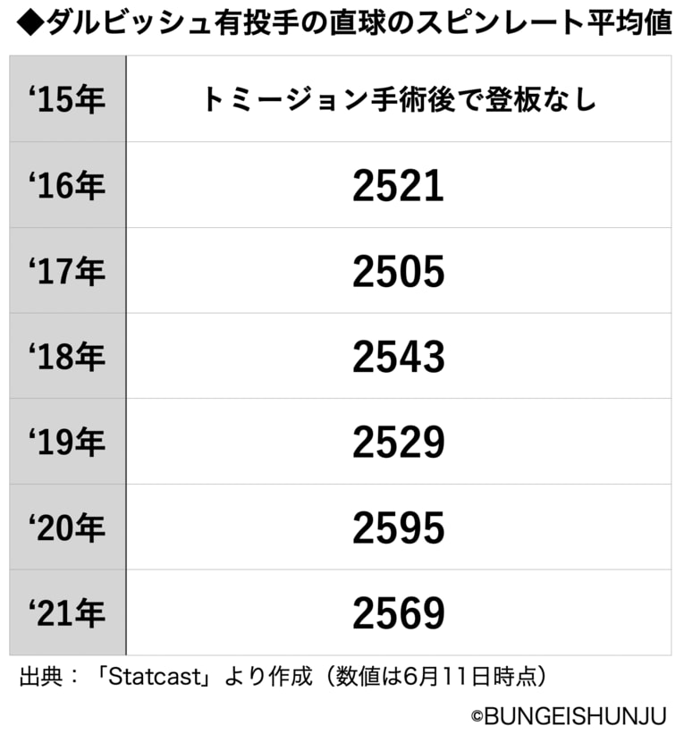サイ・ヤング賞投手たちの異常なデータ…「悩みではあった」ダルビッシュも指摘する“不正投球問題の実情”(3)