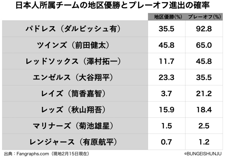 ダルビッシュの「プレーオフ進出確率」は90%…　では、「地区優勝に1番近い」日本人選手は誰か？(2)