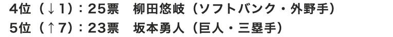 センバツ球児が選ぶ「好きな野球選手」4位〜5位　※毎春発行の『センバツ 選抜高校野球大会完全ガイド』（週刊ベースボール別冊春季号）の「好きな球団」アンケートから集計