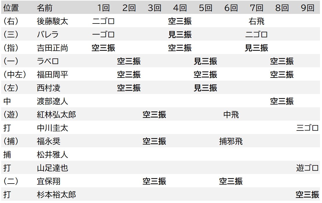佐々木朗希・完全試合/オリックスの打撃成績(※クリック、スワイプすると13者連続三振、高校時代の佐々木がご覧になれます)
