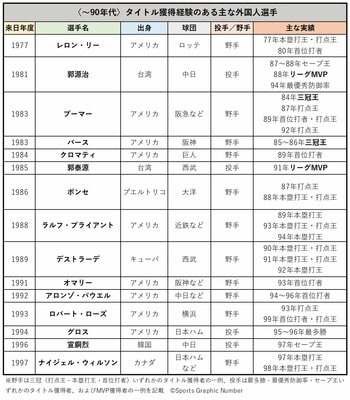 500人アンケート あなたが選ぶ 90年代プロ野球 最強助っ人外国人 発表 初の三冠王 ブーマー 落合博満絶賛の右腕は何位に Number Web Goo ニュース