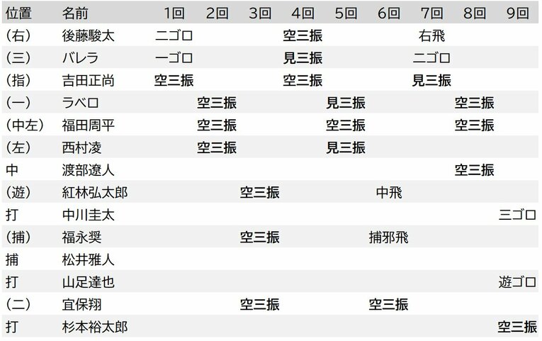 4月10日、オリックスの打撃成績