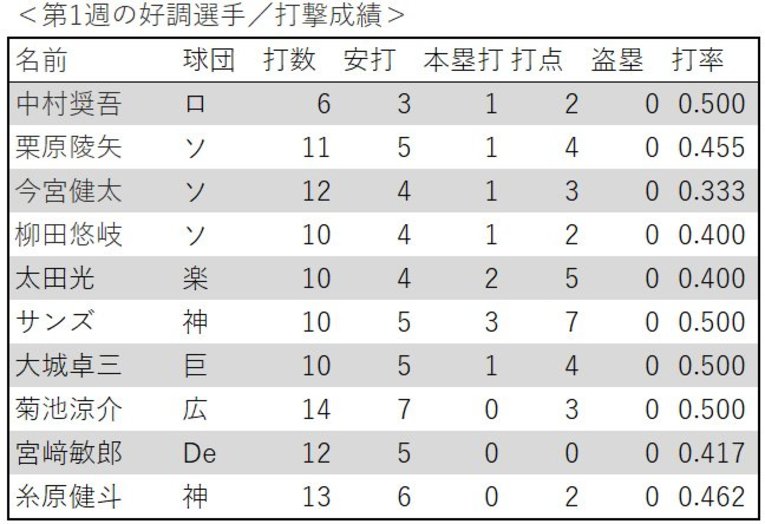 開幕3試合で好調だった野手