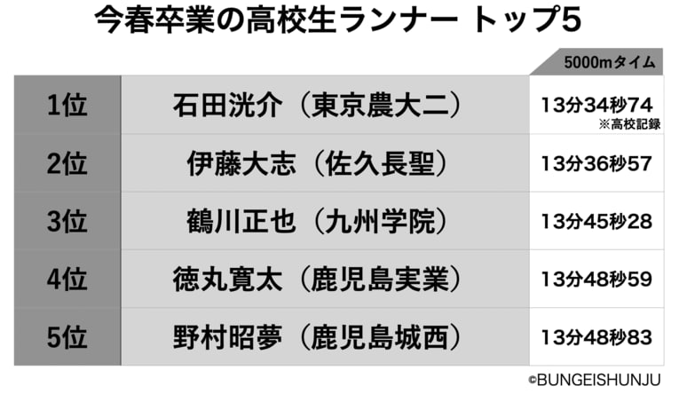 【箱根駅伝、新勢力図】高校生トップ5は「どの大学」へ？ 高校記録保持者、「非の打ち所がない」大迫傑の後輩…(6)