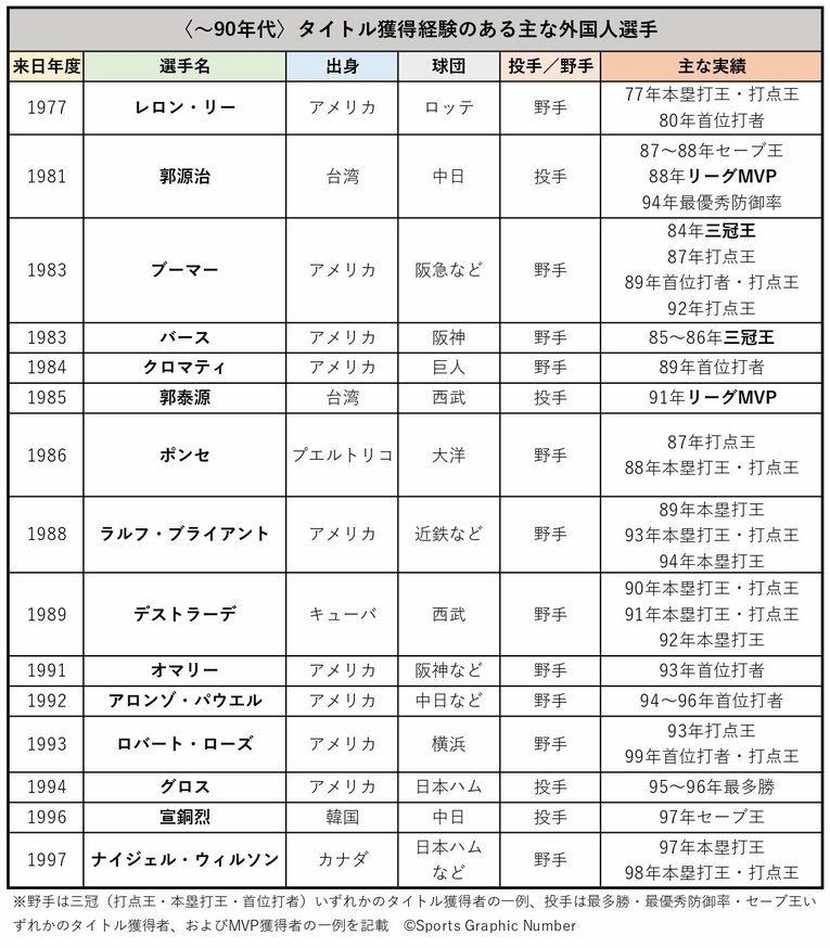 《500人アンケート》あなたが選ぶ「〜90年代プロ野球・最強助っ人外国人」発表…“初の三冠王”ブーマー、落合博満絶賛の右腕は何位に？(2)