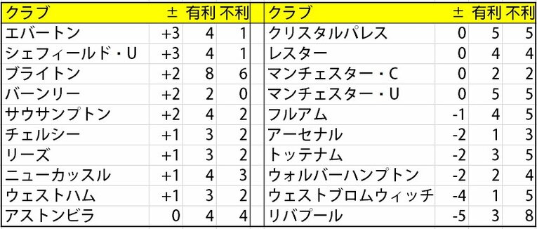 2020シーズン前半戦プレミアリーグの「VAR有利・不利ランキング」（ｃ）Shodai Mieno