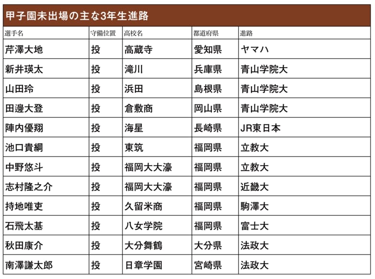 甲子園には出場できなかったものの有望な高校生選手たちの進路は？