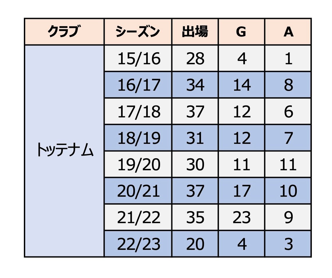 トッテナム加入後のプレミアリーグでの実績。イングランド代表FWハリー・ケインらとホットラインを形成し、6年連続で2桁得点を挙げている(今季の数字は2月8日時点)