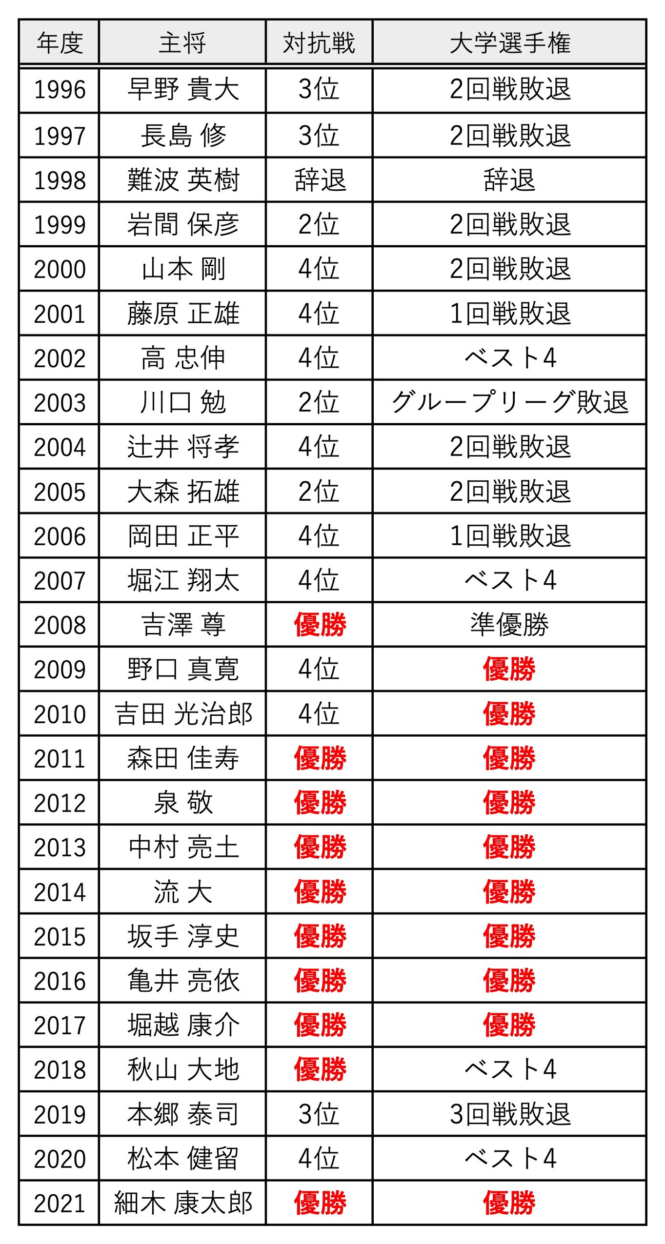 岩出監督が就任した1996年以降の帝京大ラグビー部の戦績（編集部調べ）