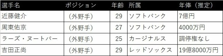 日本の外野手　©Number Web