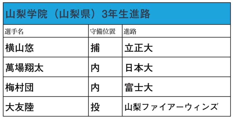 甲子園を賑わせた各高校から、NPB以外に進む主な選手のリスト（学校別／スワイプで他校のリストと写真がご覧になれます）