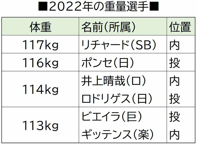 球界最高年俸は9億円の田中将大…2位以降は？ 身長・体重・年齢・多い苗字をランキング化〈全登録981人を調べた〉(8)