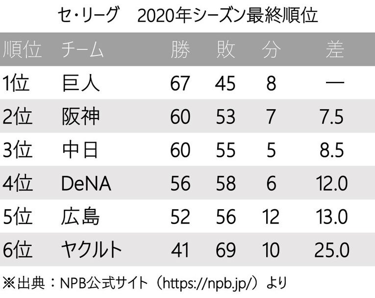 【プロ野球開幕】「あなたが予想するセ・リーグ優勝＆最下位は？」1位巨人、2位阪神、3位は？ ワーストは投手力が懸念されるあの球団……(2)