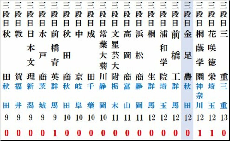 2025年度版「夏の甲子園勝利数番付」東の3列目（番付図は右にスワイプすると、まだまだ続きます。全図まであと6枚）　©Kou Hiroo