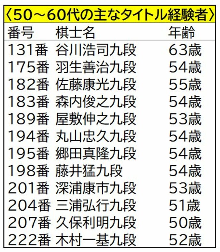 将棋界“じつは大問題”棋士番号から消えた20人「1955～77年に死去…なぜか除外」繰り上がり元A級棋士がベテランに聞いた「勝手な変更が」(3)