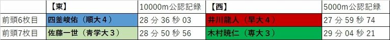 今年の箱根駅伝、“最強ランナー”は誰？ トップ30「番付表」を考えてみた 「三浦龍司は前頭筆頭」「横綱は田澤廉と…」＜有力選手の区間予想も＞(10)