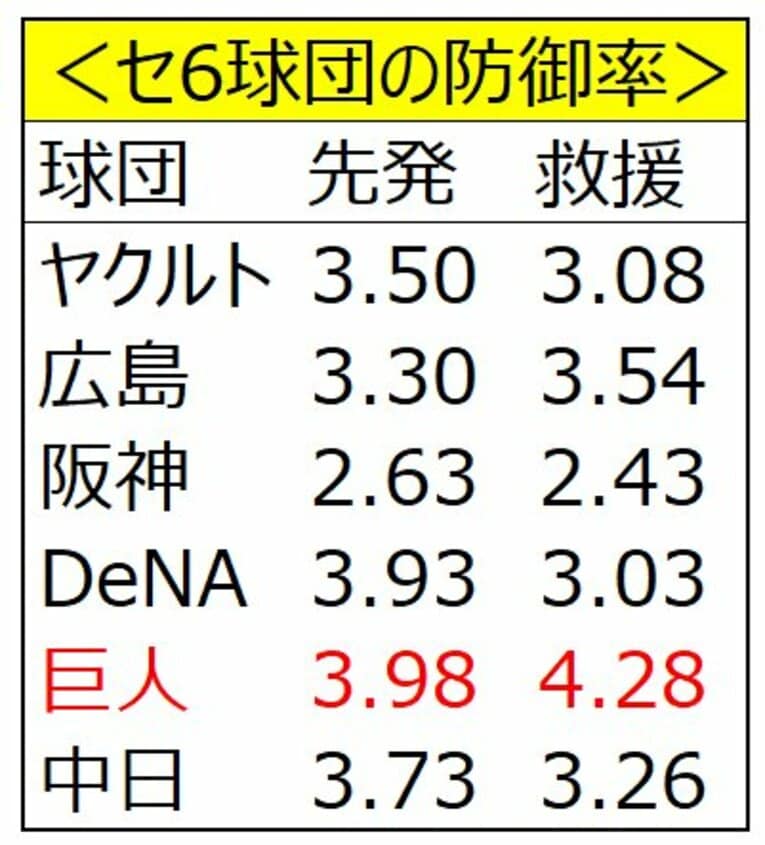 巨人不振の根源に「勝利の方程式・整合性なきリリーフ起用」 成績で見ると盤石ヤクルトとの差は歴然〈セ唯一の救援防御率4点台〉(6)