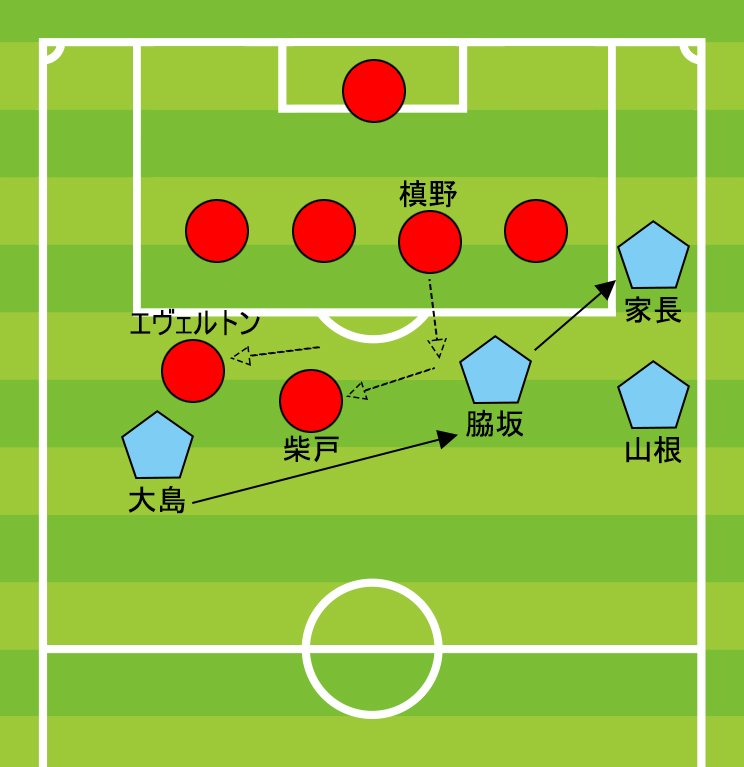 大島がボランチ2人を引き付けて脇坂をフリーに。槙野が出てきたスペースを家長が使って、山根が仕留めた