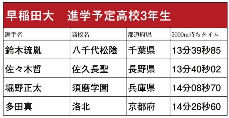 本シリーズで紹介した箱根駅伝出場校に進学予定の高校3年生ランナー（スクロールしていくと他大学のリストと写真をご覧になれます）　©NumberWeb