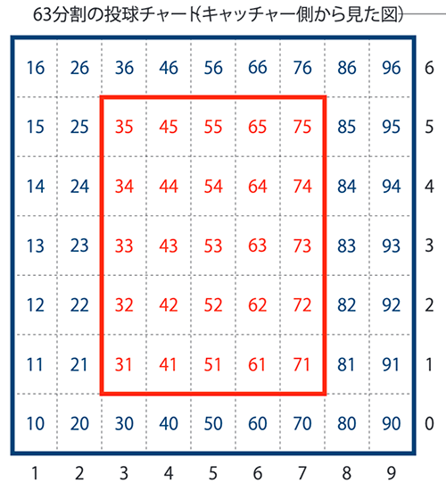 捕手側から見た63分割のチャート。赤枠内がストライクゾーン（高低を上下1列ずつ足した9×9＝81分割のチャートもある）。これをもとにスコアラーは打者の得意不得意を分析し野村に伝えた