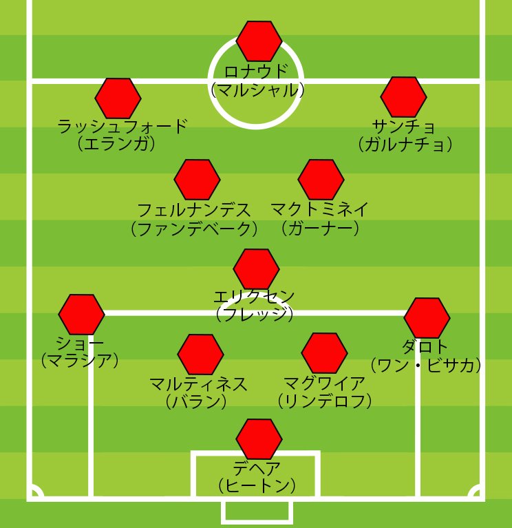 ユナイテッドの陣容（4-3-3時）