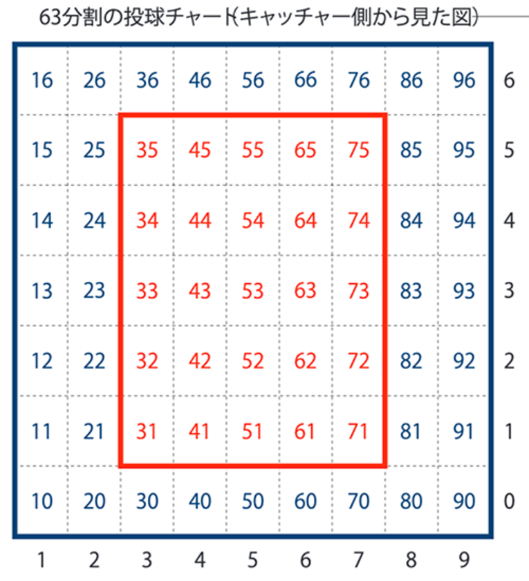 捕手側から見た63分割のチャート。赤枠内がストライクゾーン（高低を上下1列ずつ足した9×9＝81分割のチャートもある）。これをもとにスコアラーは打者の得意不得意を分析し野村に伝えた