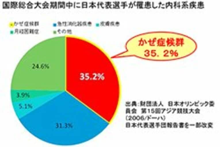 日本オリンピック委員会が行った調査によると、国際大会中にアスリートがかかる病気のうち、風邪症候群が全体の35.2％を占めていた。※日本オリンピック委員会 第15回アジア競技大会（2006/ドーハ）日本代表選手団報告書を一部改変。 