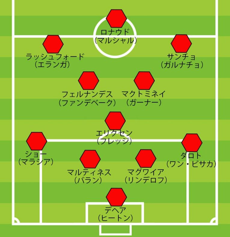 ユナイテッドの陣容（4-3-3時）