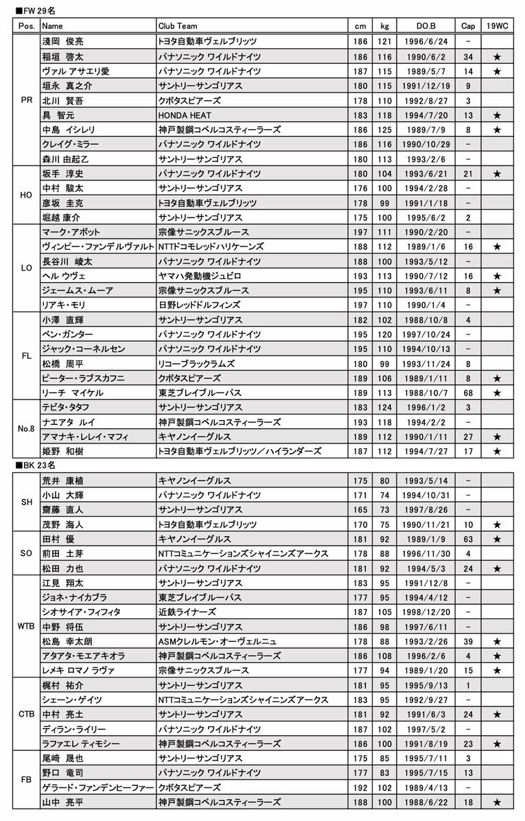 【ラグビーW杯】2019年は「32人中9人」、2023年は… ジェイミージャパン「52人」からのサバイバル、何が運命を分ける？(2)
