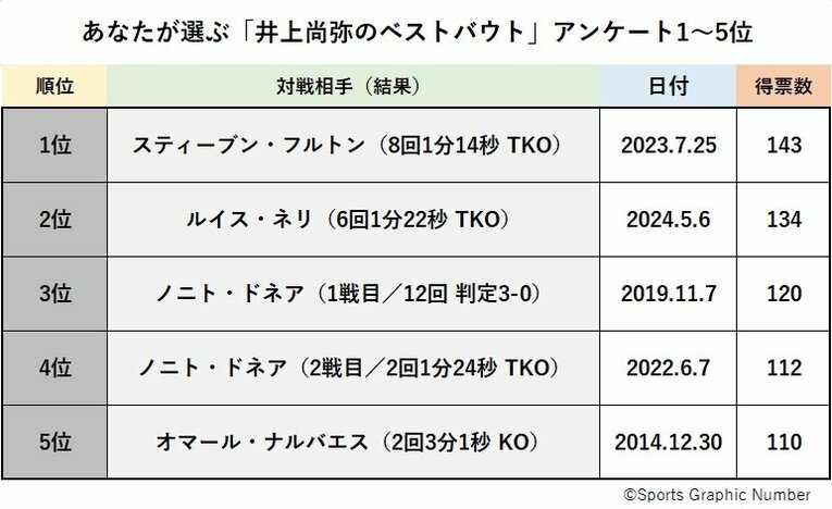 ネリ戦でもドネア戦でもなかった…あなたが選ぶ「井上尚弥のベストバウト」“驚きの”1位はどの試合？「選ぶのは難しいが…」《700人アンケート》(13)