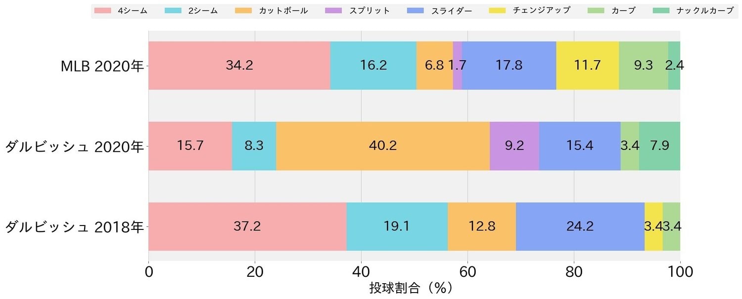 ★表1 2018年と2020年のダルビッシュとメジャー全体の球種割合比較★