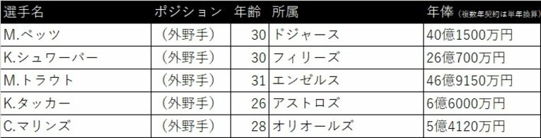 アメリカの外野手　©Number Web