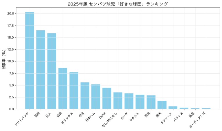 【令和7（2025）年春】の結果　※毎春発行の『センバツ 選抜高校野球大会完全ガイド』（週刊ベースボール別冊春季号）の「好きな球団」アンケートから集計