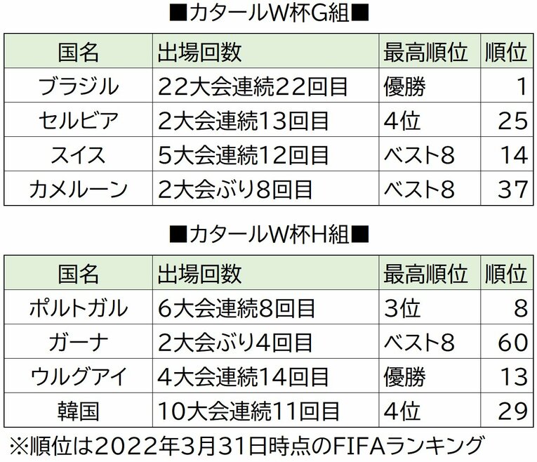 カタールW杯のG組とH組