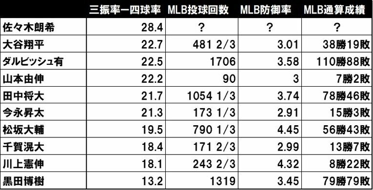 表の「三振率－四球率」はメジャー移籍前、日本の直近3年間での数字。2022年～24年までの佐々木朗希の「三振率－四球率」は28.4。大谷翔平、ダルビッシュ有よりも優れた数字を残している