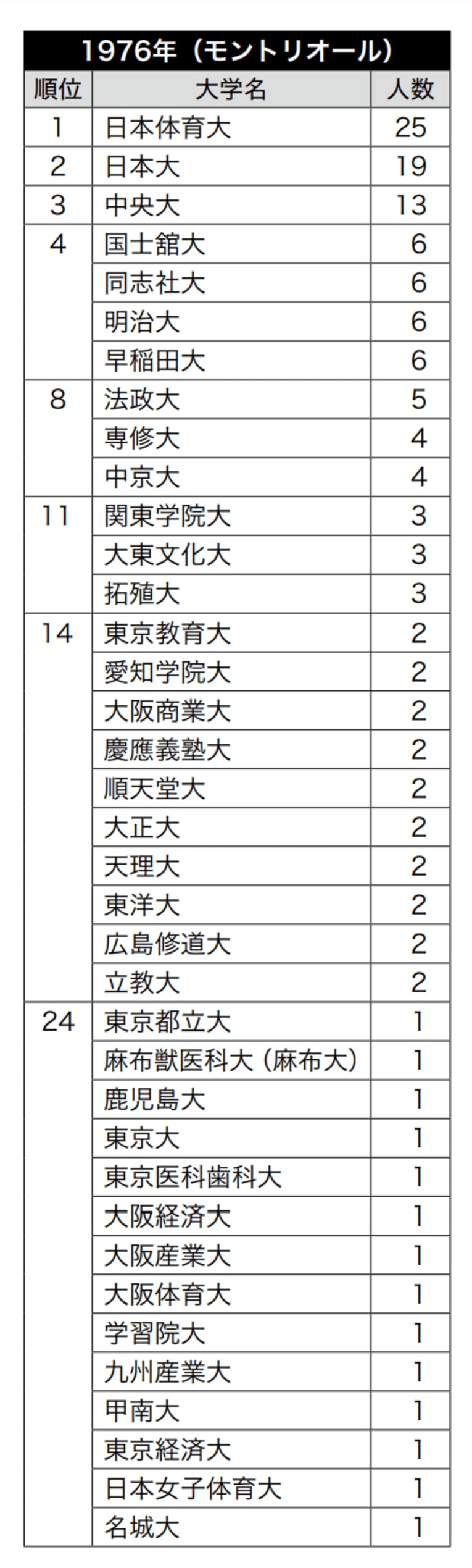夏季オリンピック大会日本代表の出身・在学合計者数ランキング（1912年～2016年） ／ photograph by 『大学とオリンピック1912-2020』（中公新書ラクレ）より