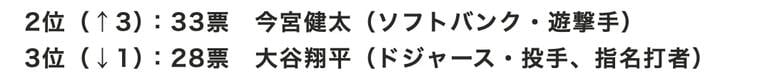 センバツ球児が選ぶ「好きな野球選手」2位〜3位　※毎春発行の『センバツ 選抜高校野球大会完全ガイド』（週刊ベースボール別冊春季号）の「好きな球団」アンケートから集計