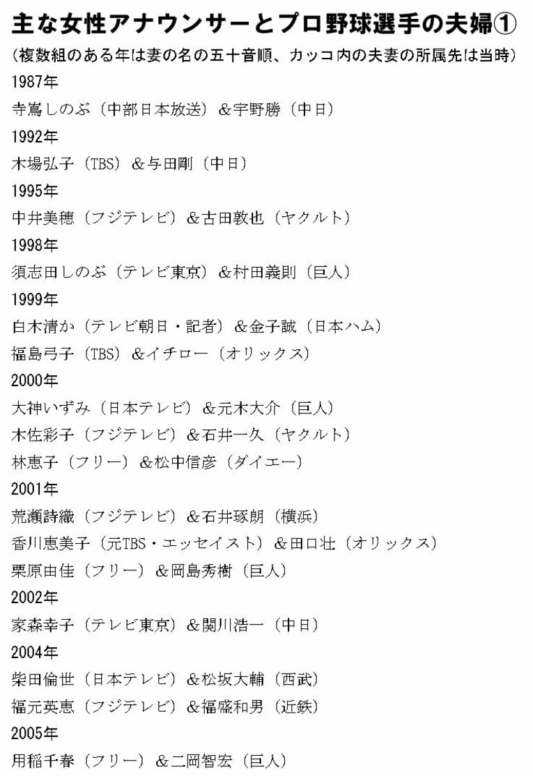 古田敦也＆中井美穂、石井一久＆木佐彩子…90年代～なぜ“女性アナとプロ野球選手”の結婚が増えた？「出会いの場が意外と少ない」(2)