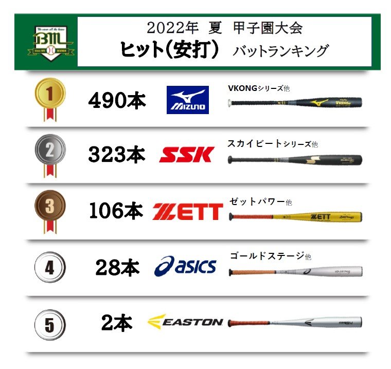 今夏の甲子園、ヒット全949本のバットリスト