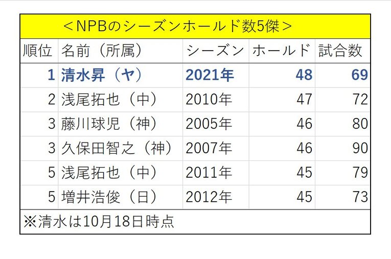 NPBのシーズンホールド数