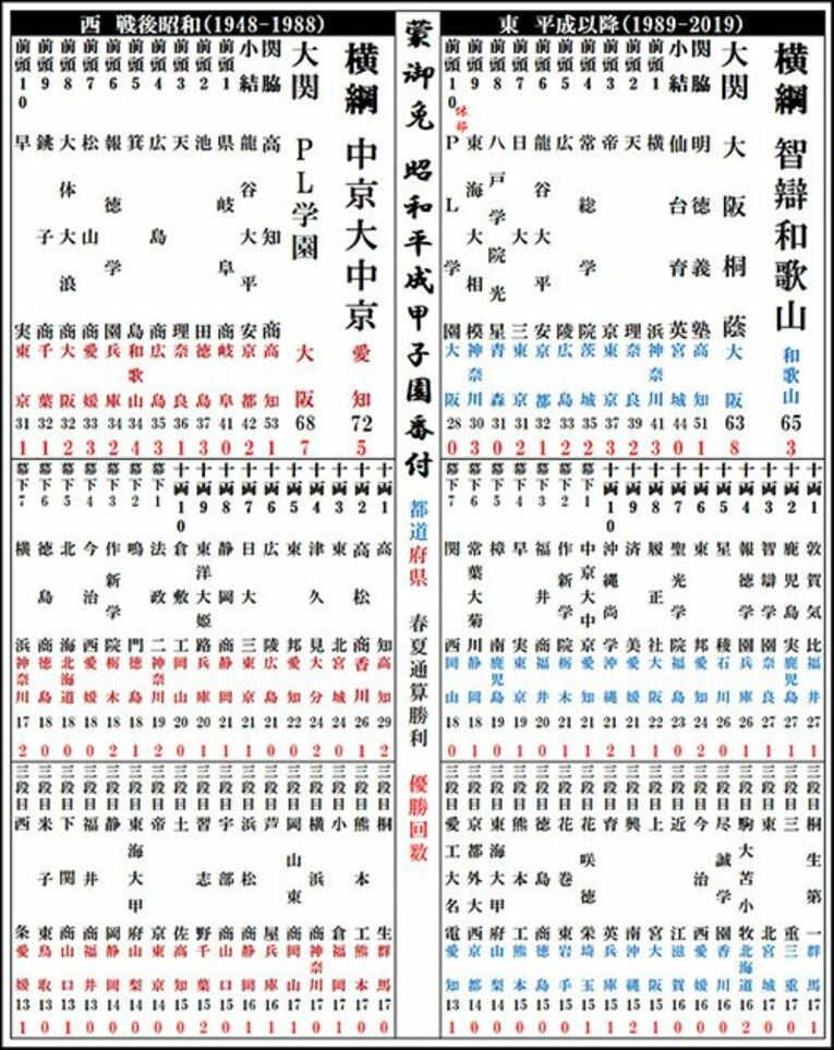 戦後昭和＆平成の甲子園勝利数番付©Kou Hiroo