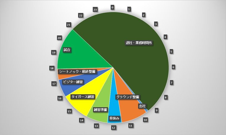 阪神園芸の代表的な1日スケジュール図