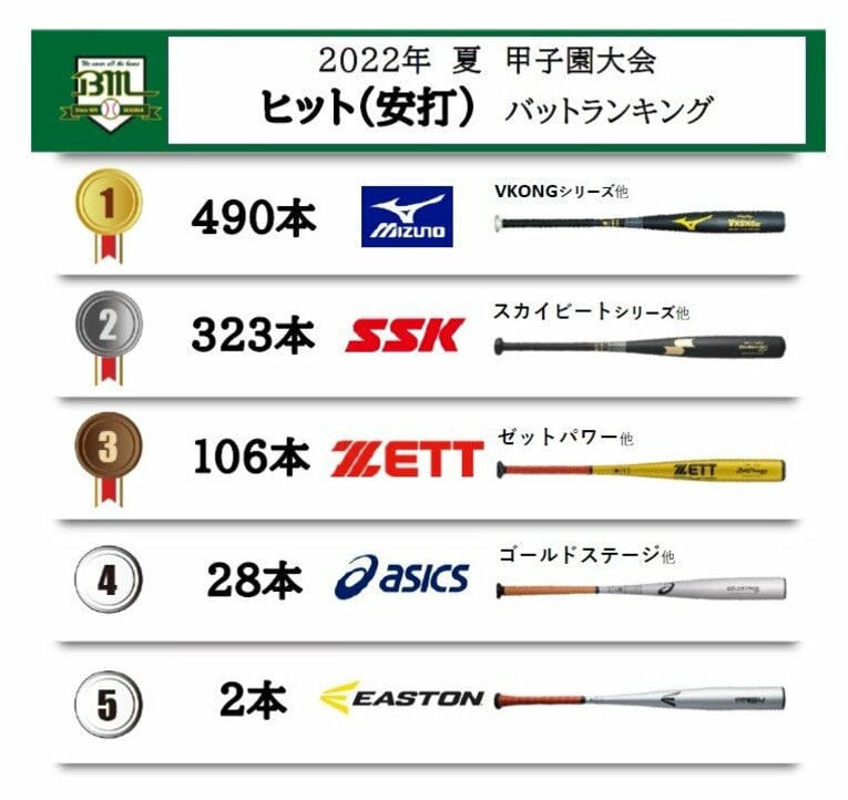 今夏の甲子園、ヒット全949本のバットリスト