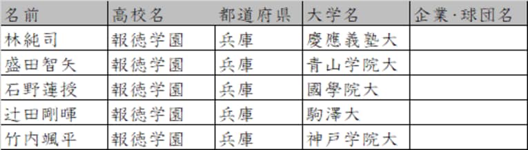 センバツ準優勝の報徳学園　©Number Web