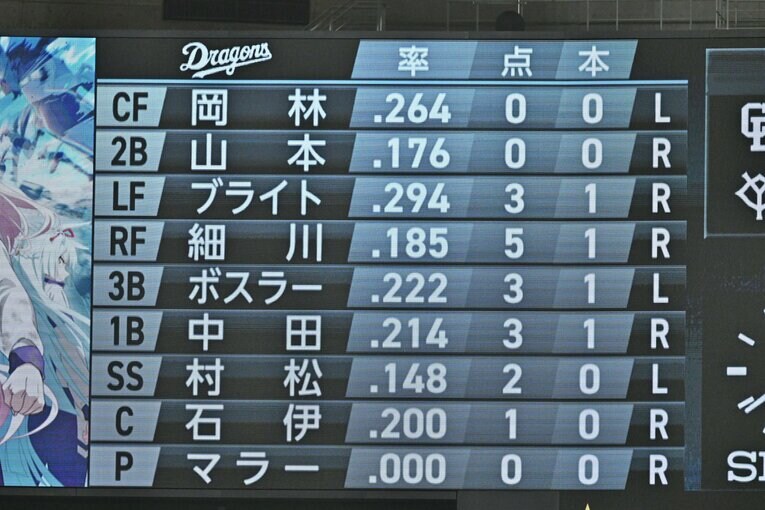 4月22日の中日のスタメン。現在よりも深刻な状況だった　©Hideki Sugiyama